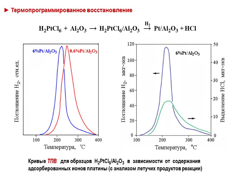 ► Термопрограммированное восстановление Кривые ТПВ   для образцов  H2PtCl6/Al2O3  в 